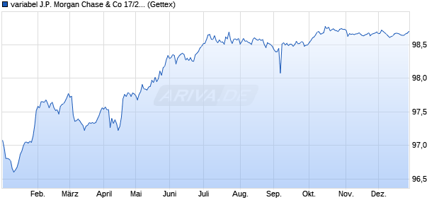 variabel J.P. Morgan Chase & Co 17/28 auf EURIBOR. (WKN JPM5MR, ISIN XS1615079974) Chart