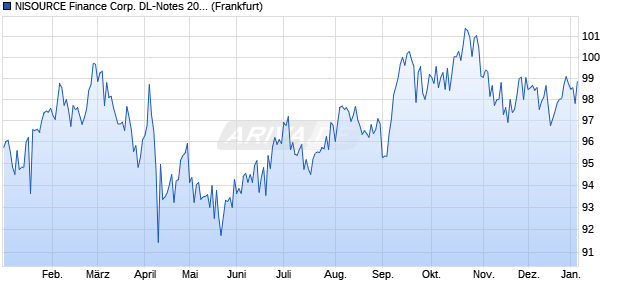 NISOURCE Finance Corp. DL-Notes 2013(13/45) (WKN A1HRV5, ISIN US65473QBD43) Chart