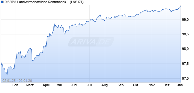 0,625% Landwirtschaftliche Rentenbank 17/27 auf Fe. (WKN A2AAZ6, ISIN XS1615677280) Chart