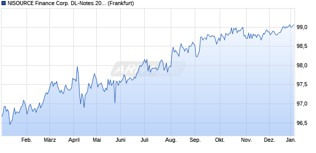 NISOURCE Finance Corp. DL-Notes 2017(17/27) (WKN A19HQQ, ISIN US65473QBE26) Chart