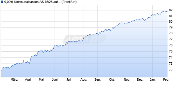 0,00% Kommunalbanken AS 15/28 auf Festzins (WKN A19HM6, ISIN XS1335427958) Chart
