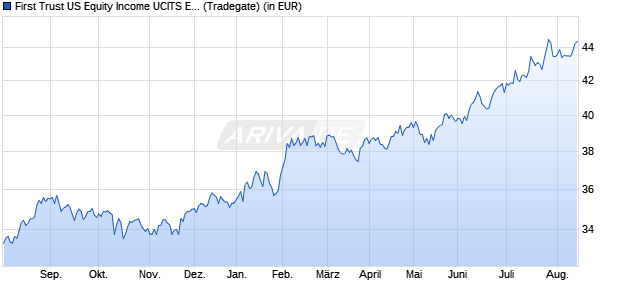 Performance des First Trust US Equity Income UCITS ETF B USD (WKN A2DLWP, ISIN IE00BD6GCF16)