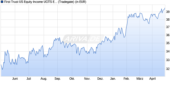 Performance des First Trust US Equity Income UCITS ETF B USD (WKN A2DLWP, ISIN IE00BD6GCF16)