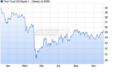 Performance des First Trust US Equity Income UCITS ETF B USD (WKN A2DLWP, ISIN IE00BD6GCF16)