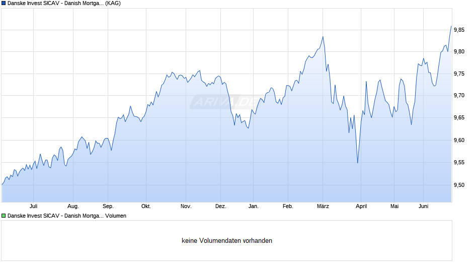 Danske Invest SICAV - Danish Mortgage Bond I-eur h Chart