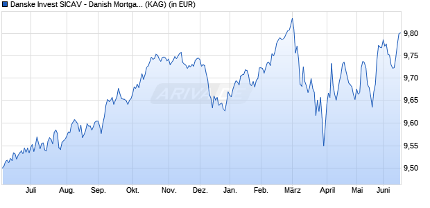 Performance des Danske Invest SICAV - Danish Mortgage Bond I-eur h (WKN A2DPX0, ISIN LU1567658643)