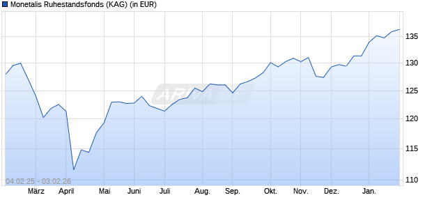 Performance des Monetalis Ruhestandsfonds (WKN A2DREQ, ISIN LI0364853700)