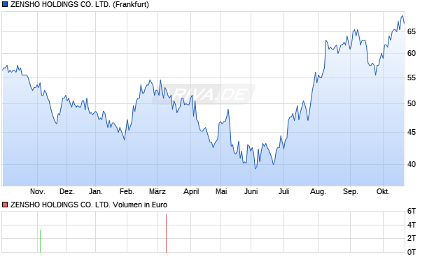 ZENSHO HOLDINGS Aktie Chart