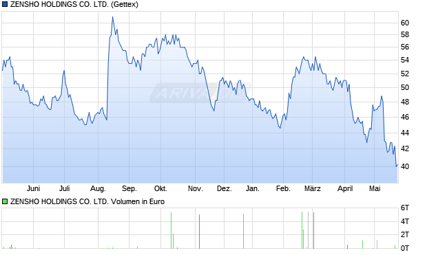 ZENSHO HOLDINGS Aktie Chart