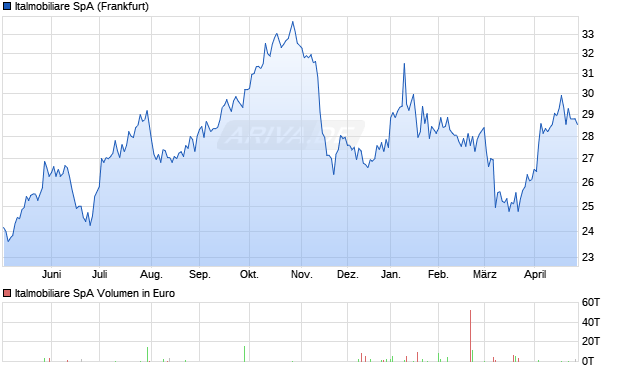 Italmobiliare Aktie Chart
