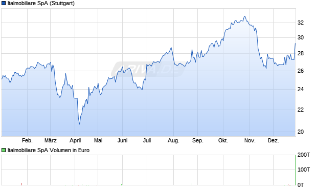 Italmobiliare Aktie Chart
