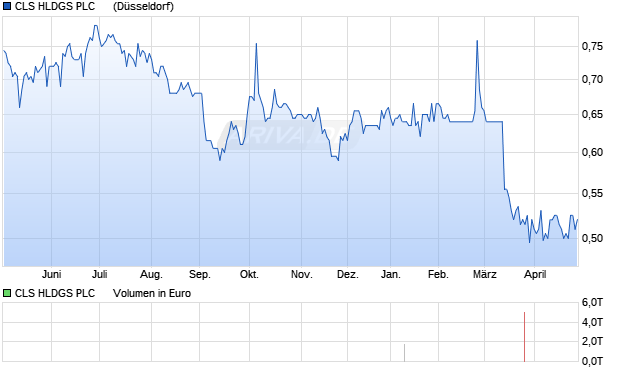CLS HLDGS PLC     LS-,025 Aktie Chart