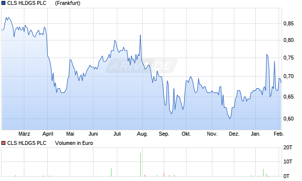 CLS HLDGS PLC     LS-,025 Aktie Chart