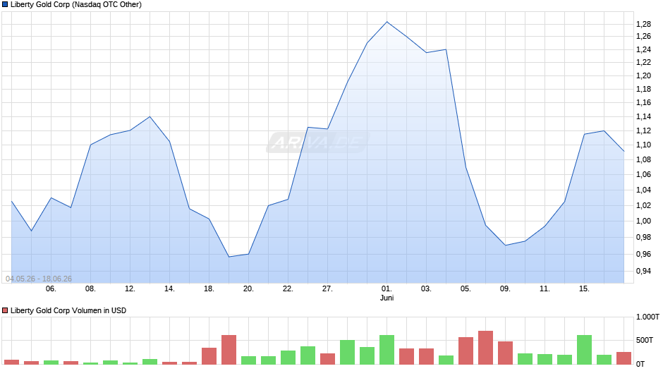 Liberty Gold Chart