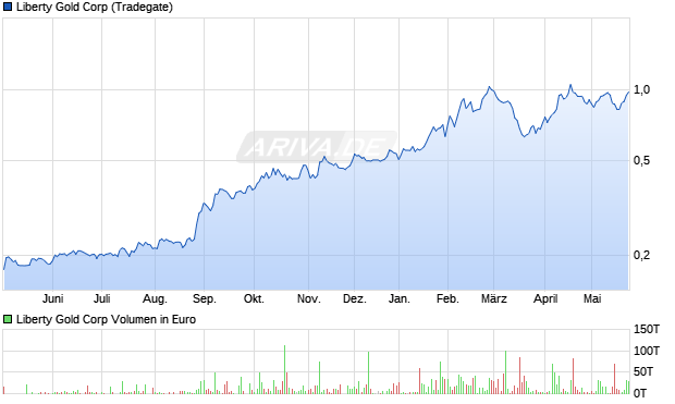 Liberty Gold Aktie Chart