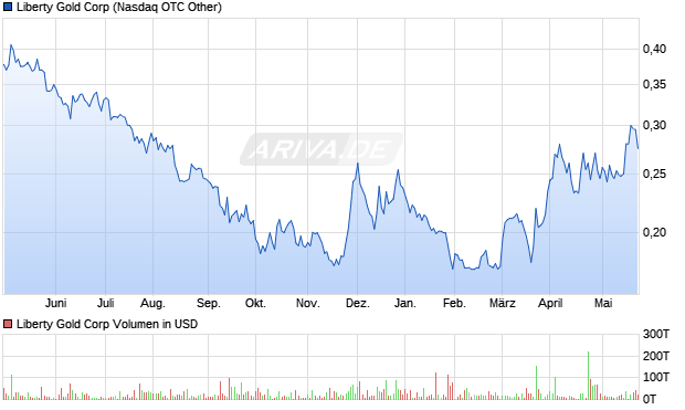 Liberty Gold Corp Aktie Chart