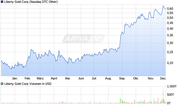 Liberty Gold Aktie Chart