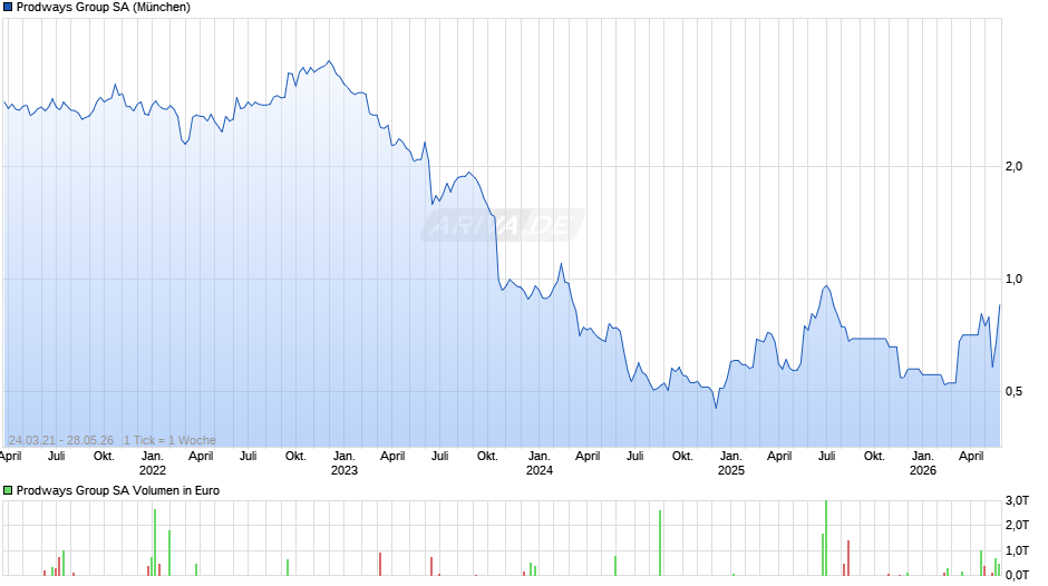 Prodways Group Chart