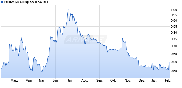 Prodways Group Aktie Chart