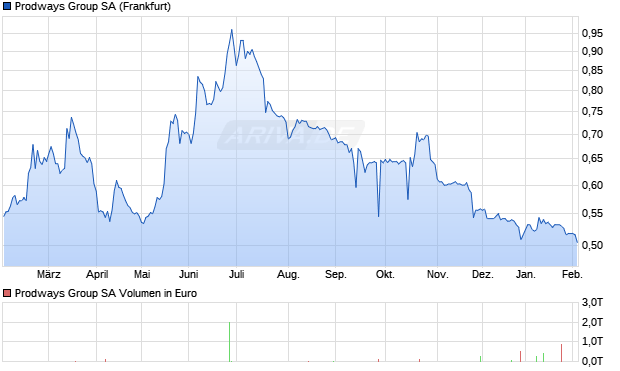 Prodways Group Aktie Chart