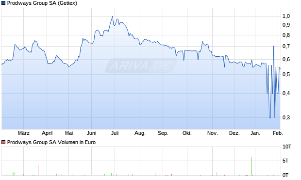 Prodways Group Aktie Chart