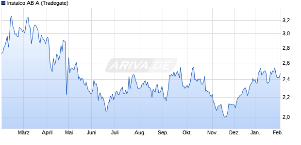Instalco AB A Aktie Chart