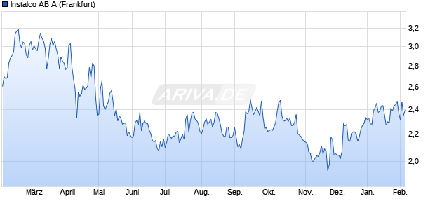 Instalco AB A Aktie Chart
