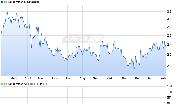 Instalco AB A Aktie Chart