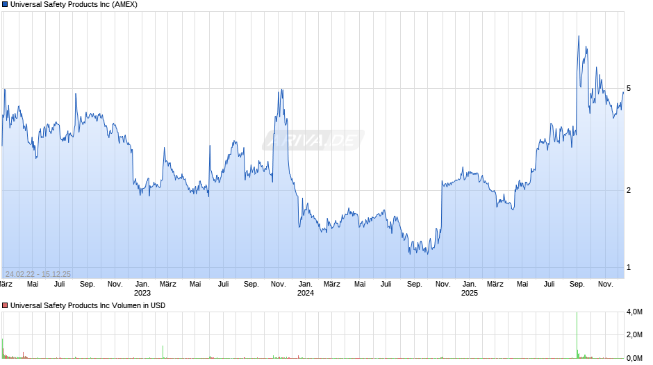 Universal Safety Products Chart