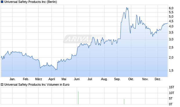 Universal Safety Products Aktie Chart