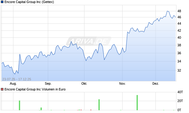 Encore Capital Group Aktie Chart