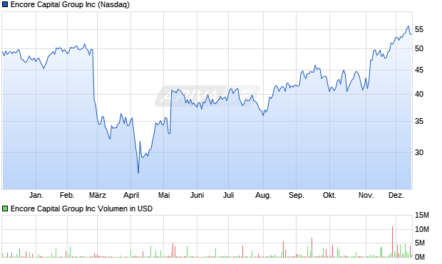 Encore Capital Group Aktie Chart