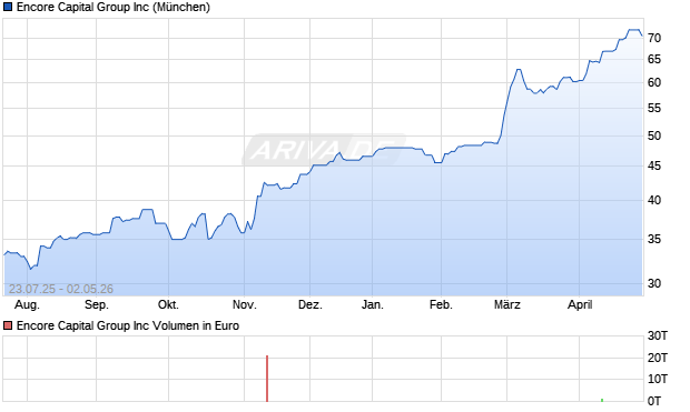 Encore Capital Group Aktie Chart