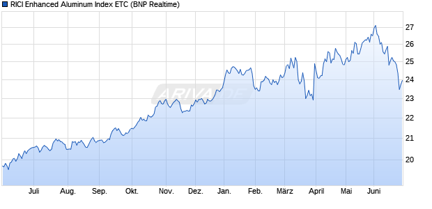 RICI Enhanced Aluminum Index ETC ETC Chart