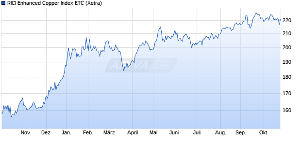RICI Enhanced Copper Index ETC ETC Chart