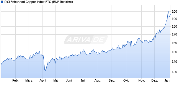 RICI Enhanced Copper Index ETC ETC Chart