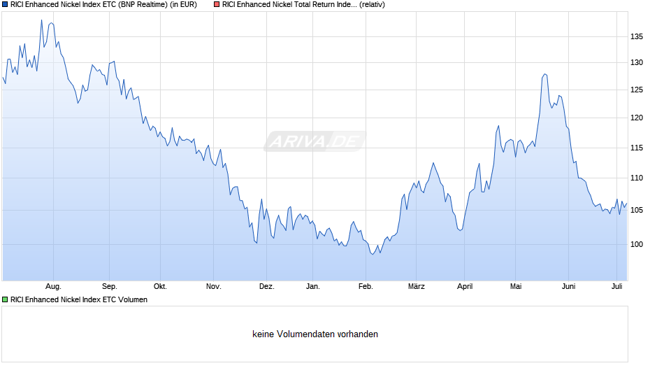RICI Enhanced Nickel Index ETC Chart