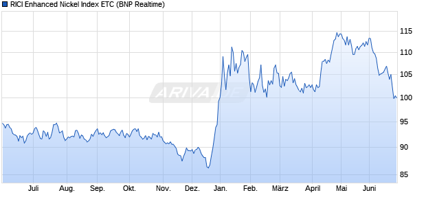 RICI Enhanced Nickel Index ETC ETC Chart