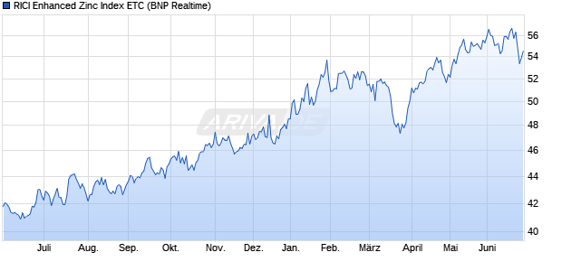 RICI Enhanced Zinc Index ETC ETC Chart