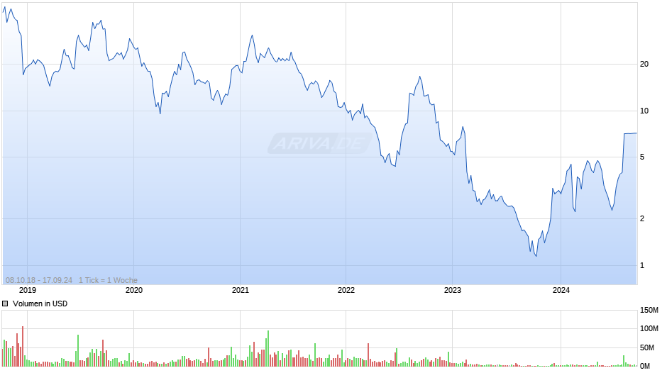 G1 Therapeutics Chart