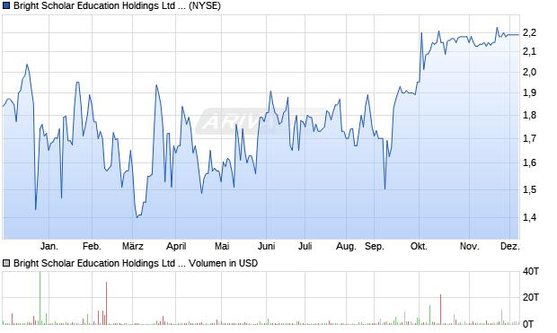 Bright Scholar Education Aktie (ADR) Chart