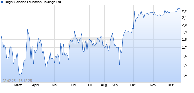 Bright Scholar Education Aktie (ADR) Chart