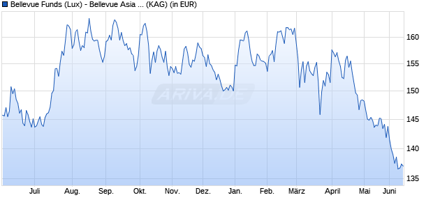 Performance des Bellevue Funds (Lux) - Bellevue Asia Pacific Healthc. I EUR (WKN A2DPA7, ISIN LU1587985224)