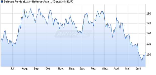 Performance des Bellevue Funds (Lux) - Bellevue Asia Pacific Healthc. B EUR (WKN A2DPA9, ISIN LU1587985570)