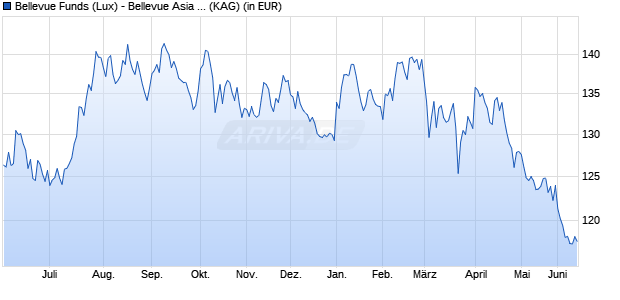 Performance des Bellevue Funds (Lux) - Bellevue Asia Pacific Healthc. B USD (WKN A2DPA3, ISIN LU1587984847)