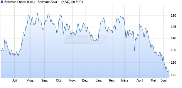 Performance des Bellevue Funds (Lux) - Bellevue Asia Pacific Healthc. I CHF (WKN A2DPA4, ISIN LU1587984920)