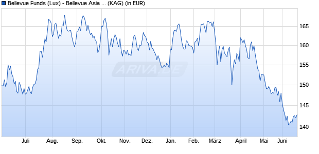 Performance des Bellevue Funds (Lux) - Bellevue Asia Pacific Healthc. I2 EUR (WKN A2DPA8, ISIN LU1587985497)