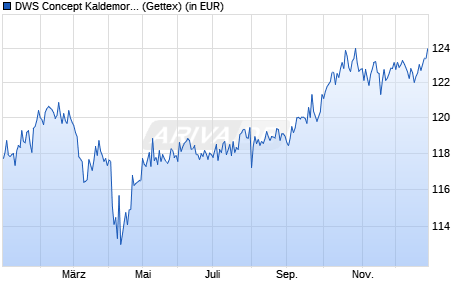 Performance des DWS Concept Kaldemorgen SLD (WKN DWSK51, ISIN LU1606606942)