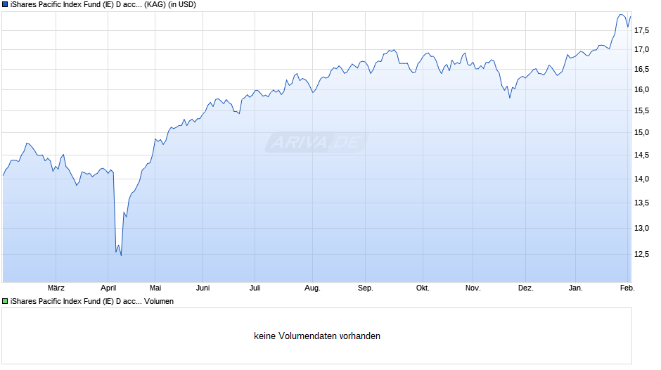 iShares Pacific Index Fund (IE) D acc. USD Chart