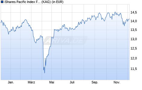 Performance des iShares Pacific Index Fund (IE) D acc. USD (WKN A2DQ68, ISIN IE00BD0NCP86)